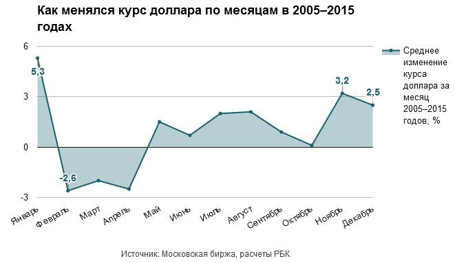 Курс доллара схема роста